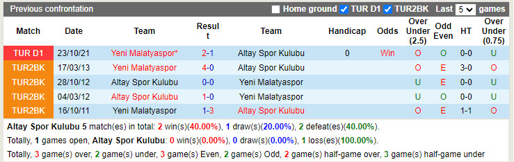 Thành tích đối đầu Altay vs Yeni Malatyaspor