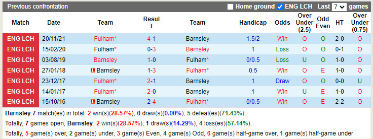 Thành tích đối đầu Barnsley vs Fulham