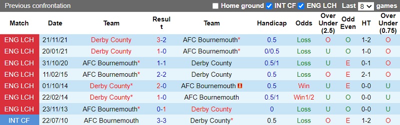 Thành tích đối đầu Bournemouth vs Derby County