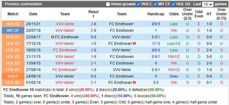 Thành tích đối đầu Eindhoven vs Venlo