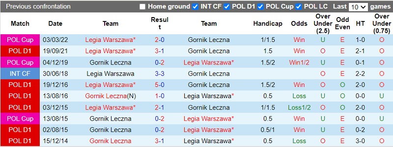 Thành tích đối đầu Gornik Leczna vs Legia Warszawa