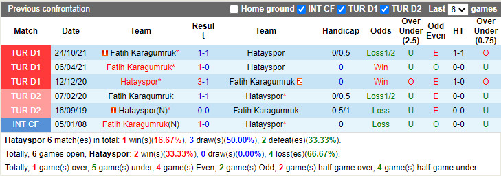 Thành tích đối đầu Hatayspor vs Fatih Karagumruk