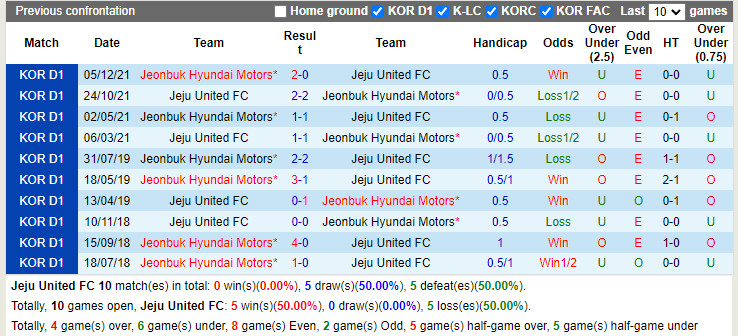 Thành tích đối đầu Jeju vs Jeonbuk