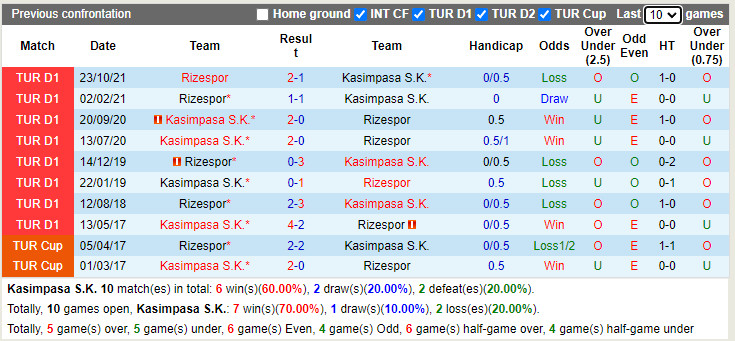 Thành tích đối đầu Kasimpasa vs Rizespor