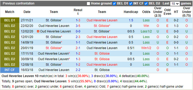 Thành tích đối đầu Leuven vs Union St.Gilloise Thành tích đối đầu Leuven vs Union St.Gilloise