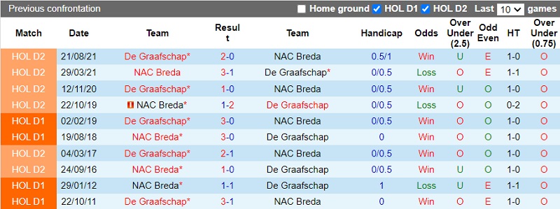 Thành tích đối đầu NAC Breda vs De Graafschap