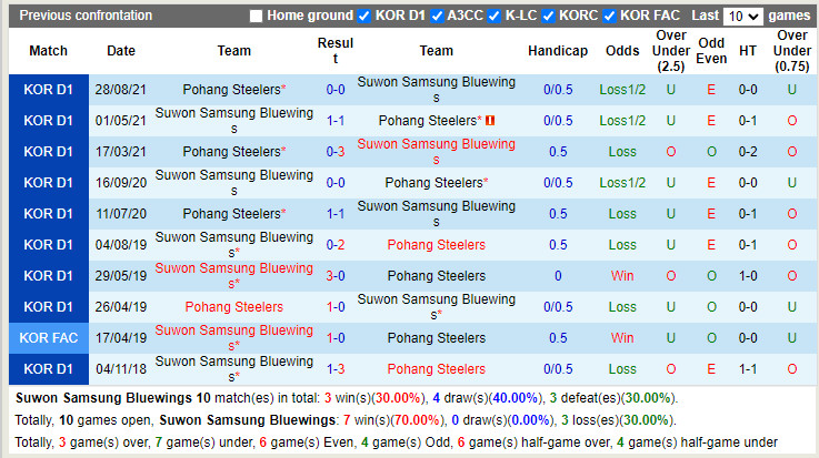 Thành tích đối đầu Suwon Bluewings vs Pohang
