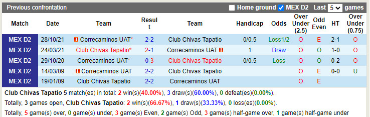 Thành tích đối đầu Tapatio vs Correcaminos