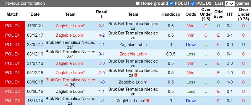 Thành tích đối đầu Termalica Nieciecza vs Zaglebie Lubin