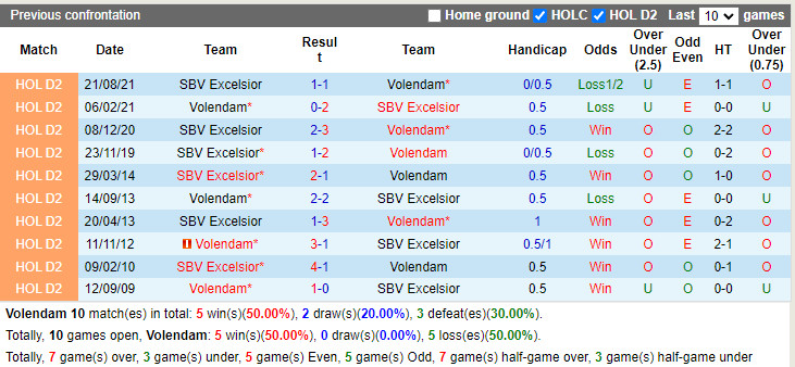 Thành tích đối đầu Volendam vs Excelsior