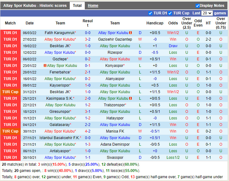Thành tích gần đây của Altay
