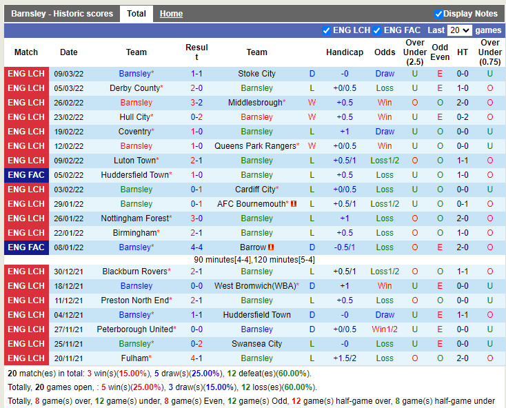 Thành tích gần đây của Barnsley