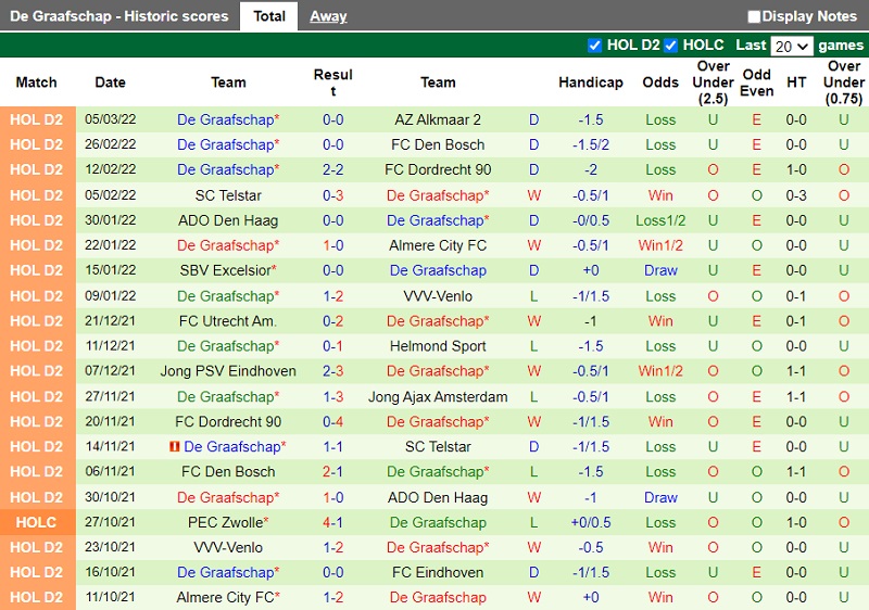 Thành tích gần đây của De Graafschap