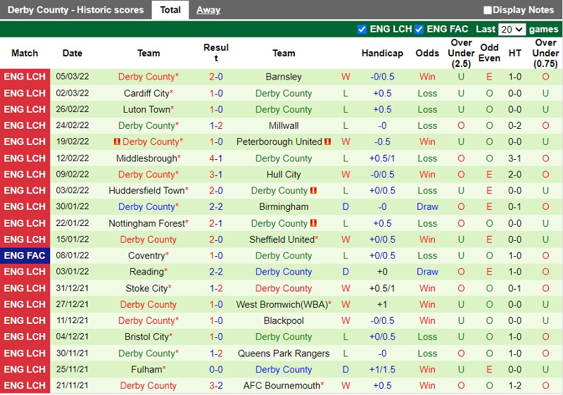 Thành tích gần đây của Derby County