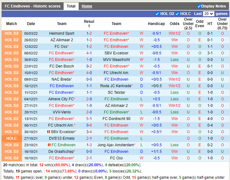 Thành tích gần đây của Eindhoven