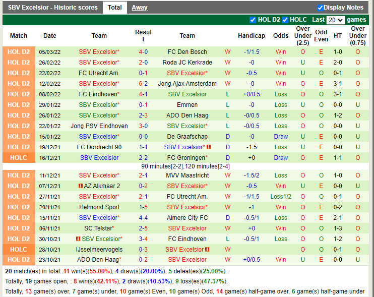Thành tích gần đây của Excelsior