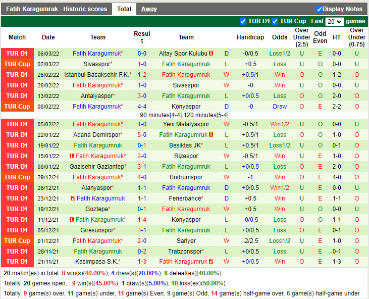 Thành tích gần đây của Fatih Karagumruk