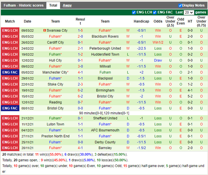 Thành tích gần đây của Fulham