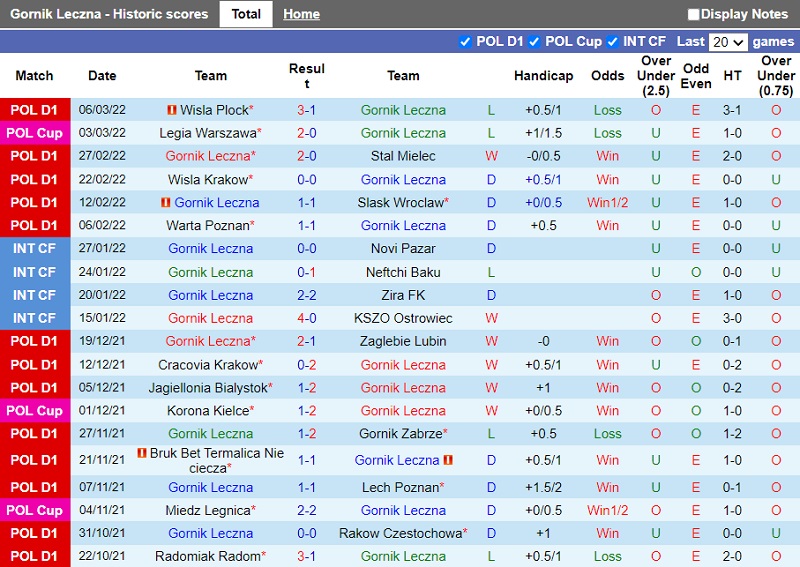 Thành tích gần đây của Gornik Leczna
