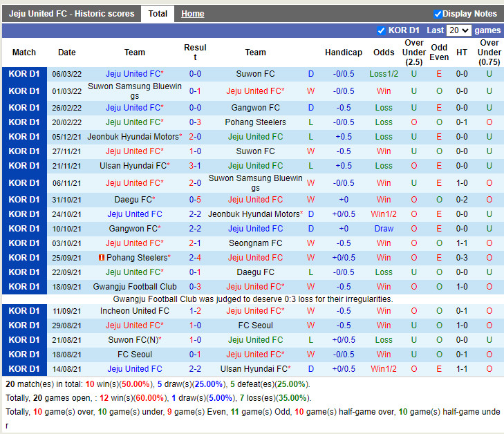 Thành tích gần đây của Jeju