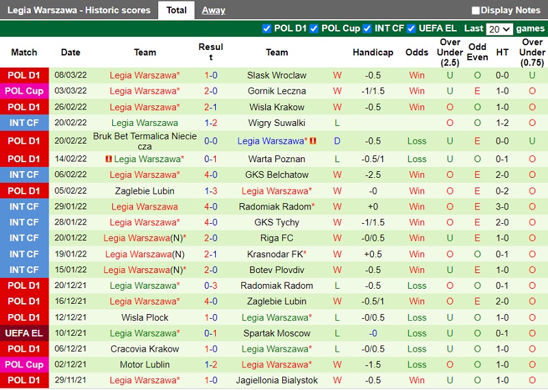 Thành tích gần đây của Legia Warszawa