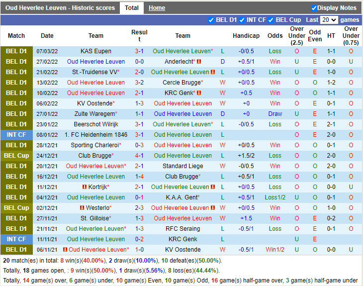 Thành tích gần đây của Leuven Thành tích gần đây của Leuven