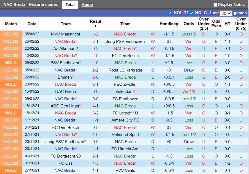 Thành tích gần đây của NAC Breda