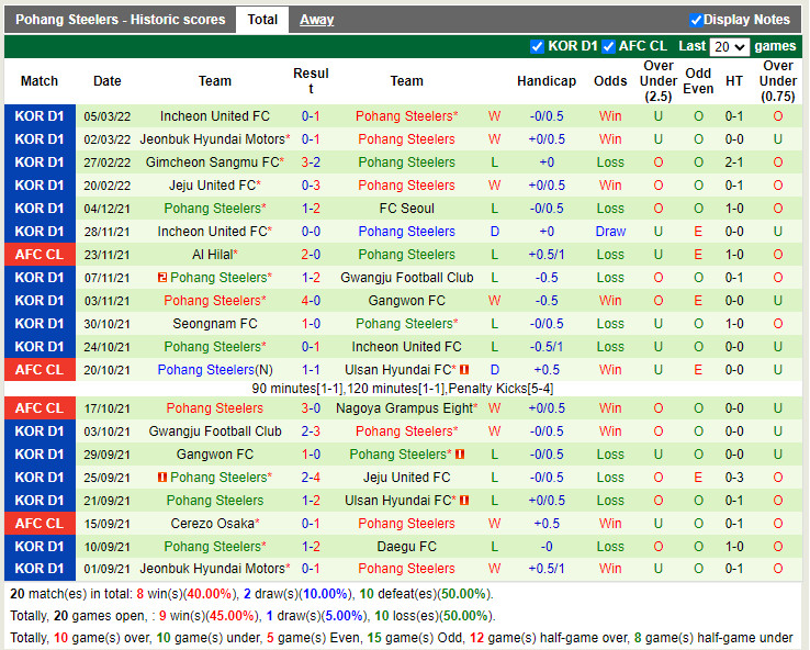 Thành tích gần đây của Pohang