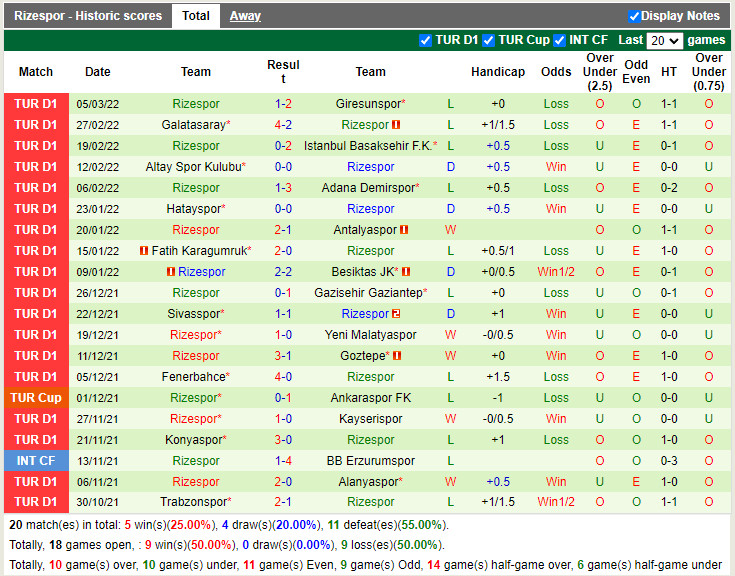 Thành tích gần đây của Rizespor