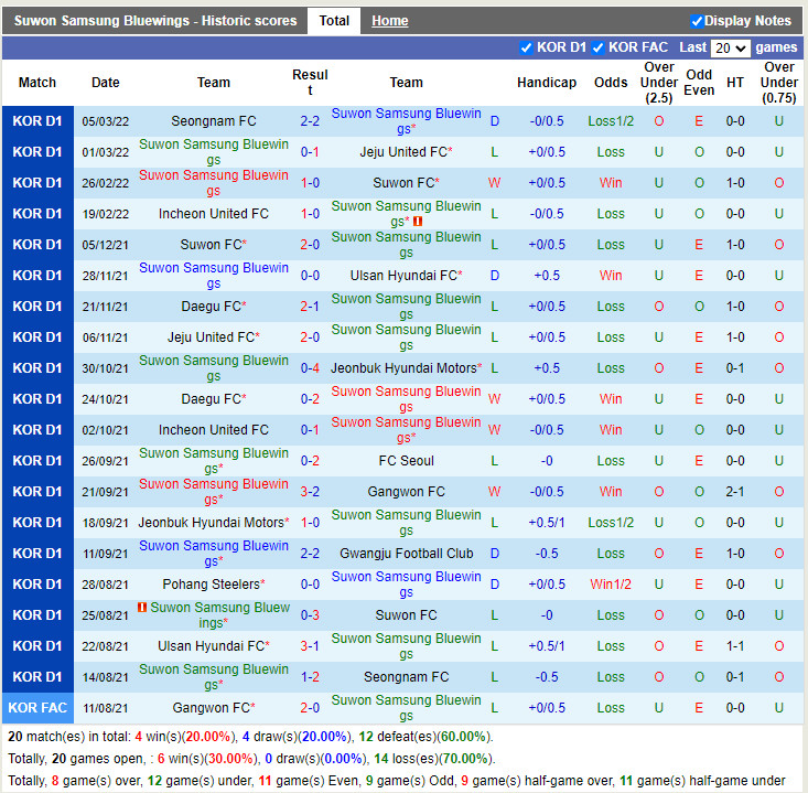 Thành tích gần đây của Suwon Bluewings