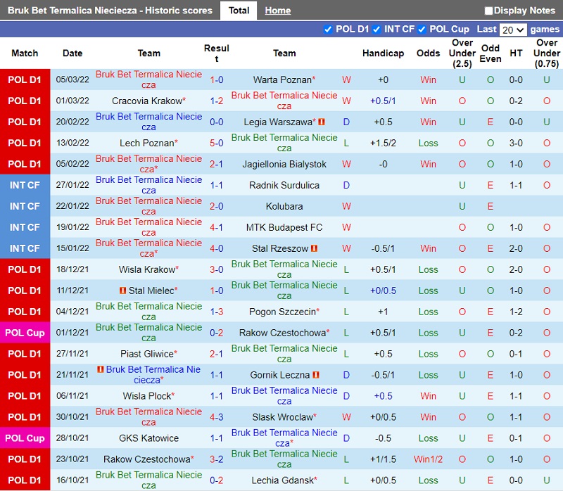 Thành tích gần đây của Termalica Nieciecza