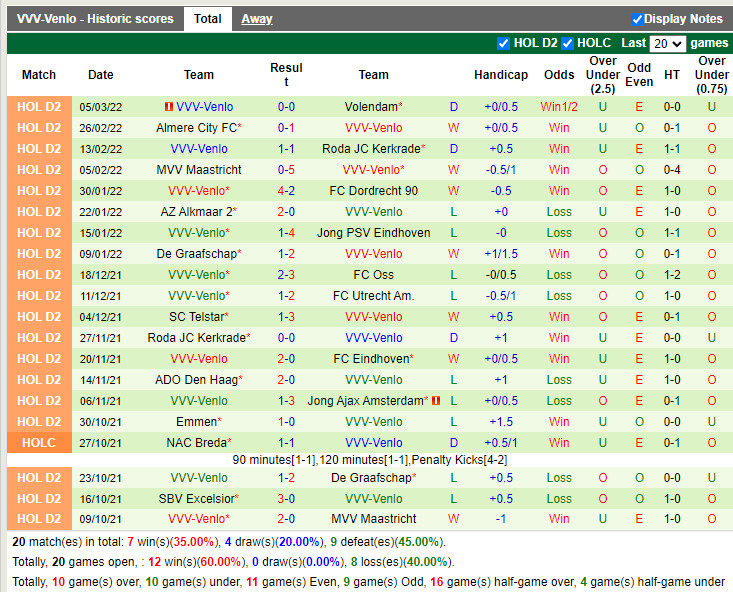 Thành tích gần đây của Venlo