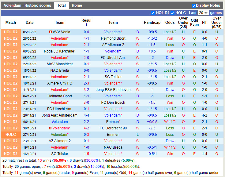 Thành tích gần đây của Volendam