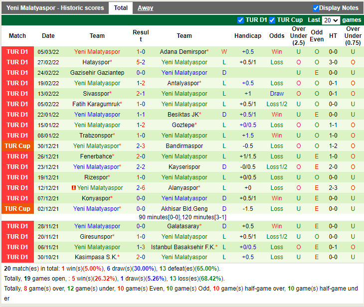 Thành tích gần đây của Yeni Malatyaspor