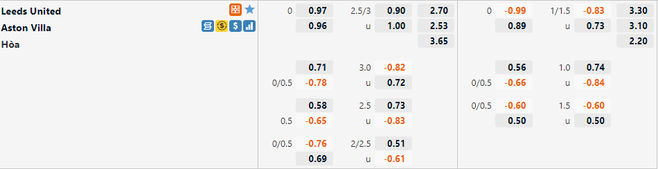 Tỷ lệ Leeds vs Aston Villa