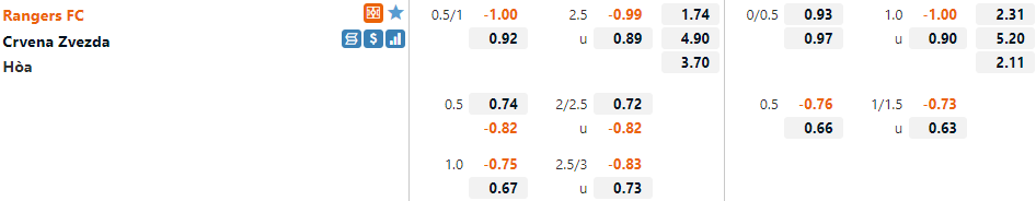 Tỷ lệ Rangers vs Crvena Zvezda