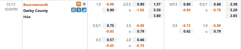 Tỷ lệ Bournemouth vs Derby County
