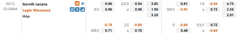 Tỷ lệ Gornik Leczna vs Legia Warszawa