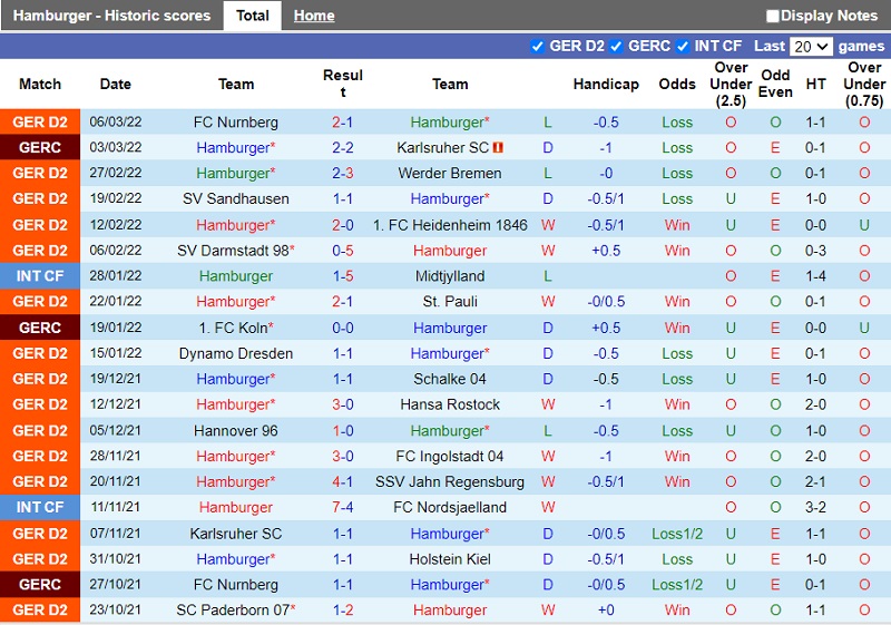 Thành tích gần đây của Hamburg Thành tích gần đây của Hamburg