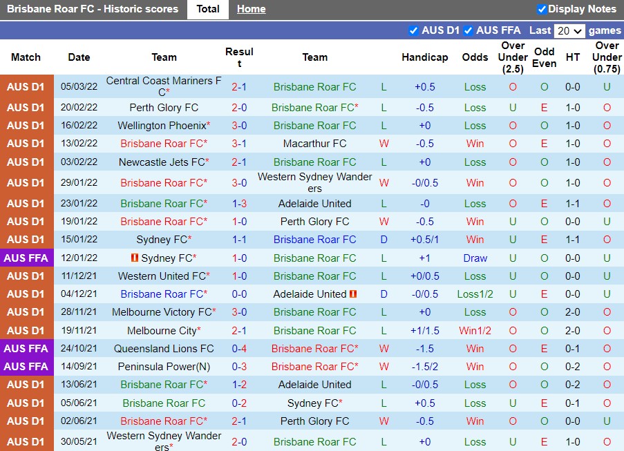 Brisbane Roar vs Wellington Phoenix