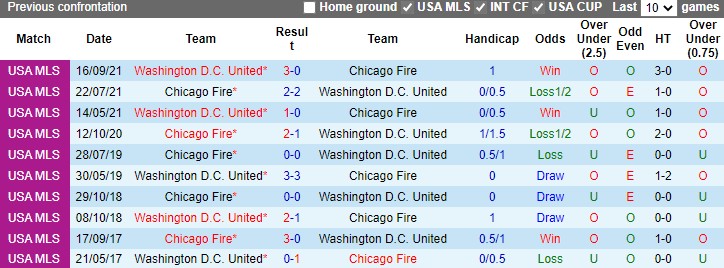 DC United vs Chicago Fire