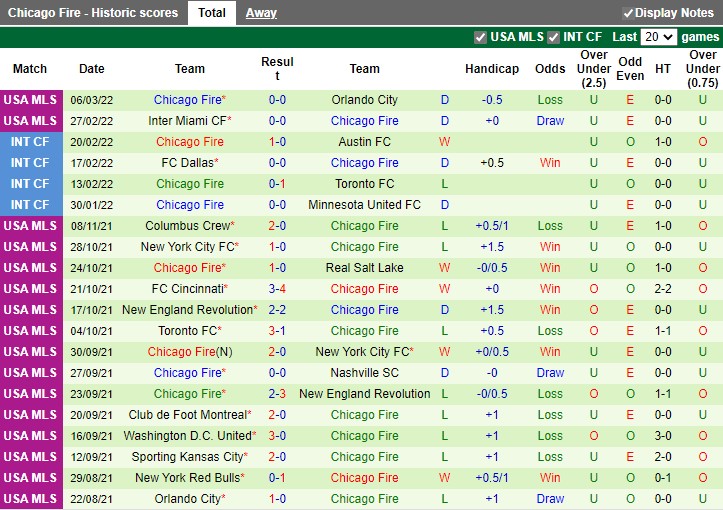 DC United vs Chicago Fire