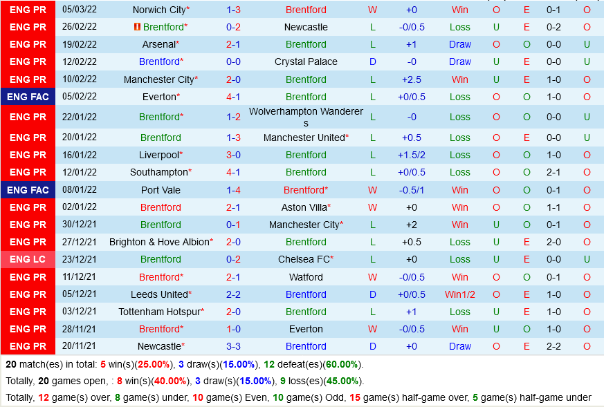 Brentford VS Burnley Brentford VS Burnley