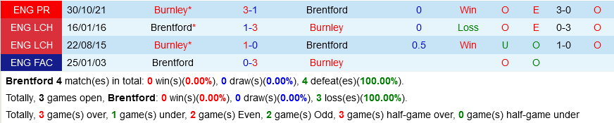 Brentford VS Burnley Brentford VS Burnley