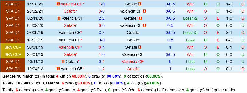 Getafe VS Valencia