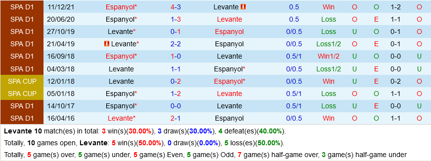 Levante VS Espanyol