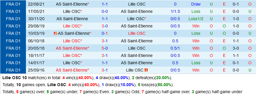 Lille vs Saint Etienne