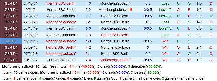 Gladbach vs Hertha Berlin