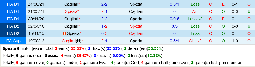 Spezia VS Cagliari Spezia VS Cagliari