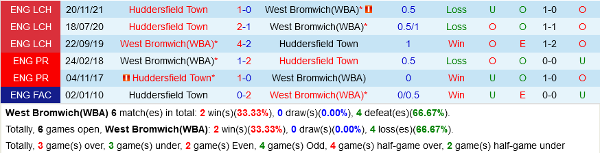 West Brom vs Huddersfield